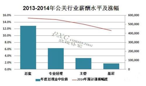 做活動策劃怎么樣？2014年公關活動策劃行業薪酬