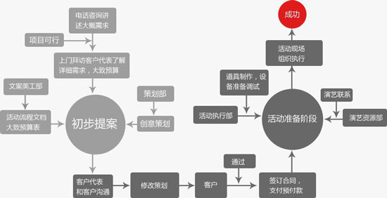 活動策劃公司的服務流程是怎樣的？